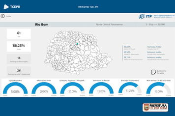 Rio Bom alcança nota 88,25% no ranking de transparência no combate à pandemia